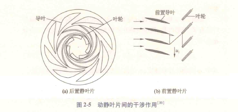 《离心泵动静干涉作用机理及低噪声水力设计》PDF